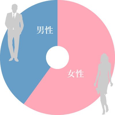 日本結婚相談所連盟の男女比